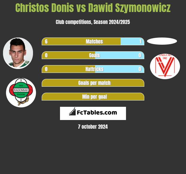 Christos Donis vs Dawid Szymonowicz h2h player stats