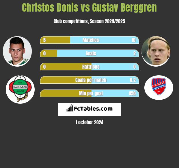 Christos Donis vs Gustav Berggren h2h player stats