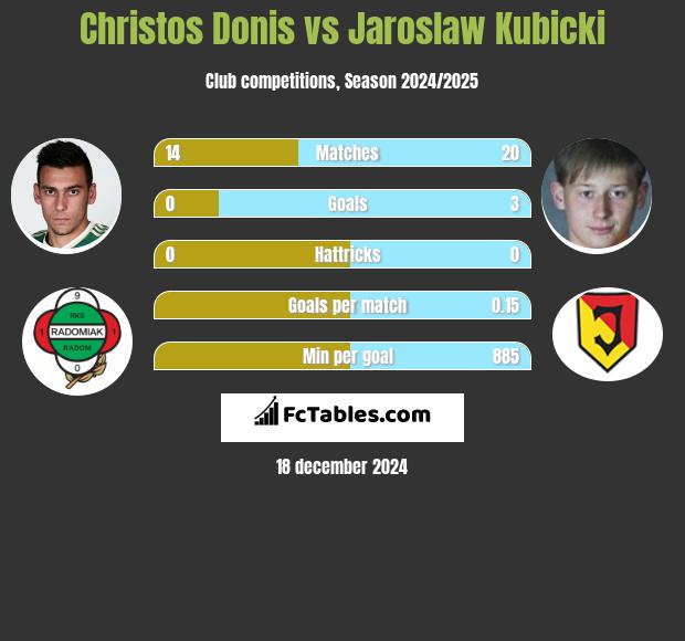 Christos Donis vs Jarosław Kubicki h2h player stats