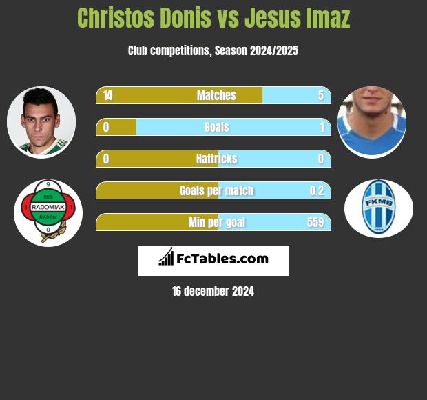 Christos Donis vs Jesus Imaz h2h player stats