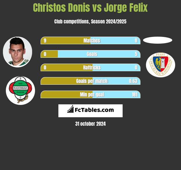 Christos Donis vs Jorge Felix h2h player stats