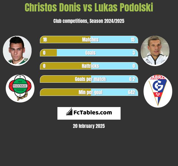 Christos Donis vs Lukas Podolski h2h player stats