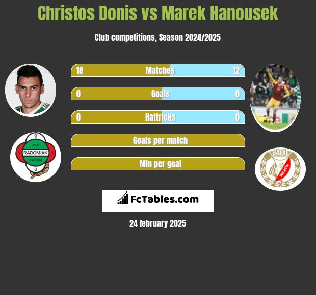 Christos Donis vs Marek Hanousek h2h player stats