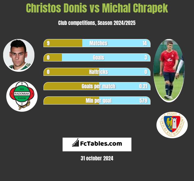 Christos Donis vs Michał Chrapek h2h player stats