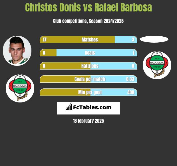 Christos Donis vs Rafael Barbosa h2h player stats