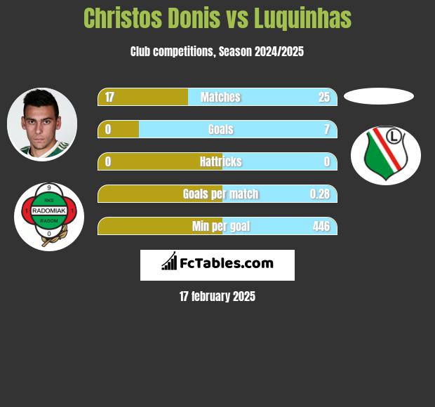 Christos Donis vs Luquinhas h2h player stats