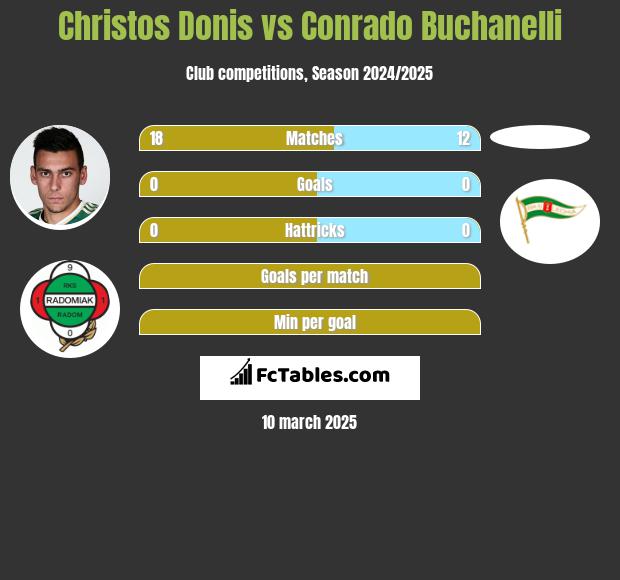 Christos Donis vs Conrado Buchanelli h2h player stats