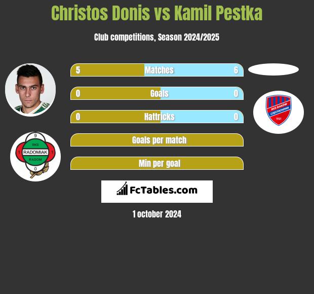 Christos Donis vs Kamil Pestka h2h player stats