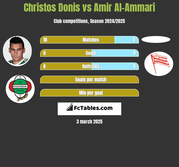 Christos Donis vs Amir Al-Ammari h2h player stats