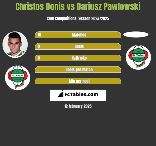 Christos Donis vs Dariusz Pawlowski h2h player stats