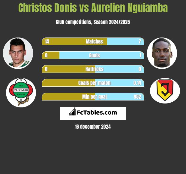 Christos Donis vs Aurelien Nguiamba h2h player stats