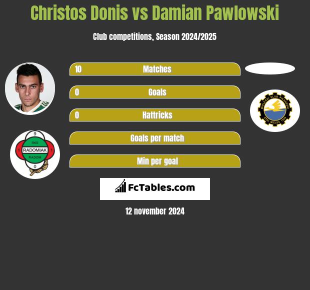 Christos Donis vs Damian Pawlowski h2h player stats