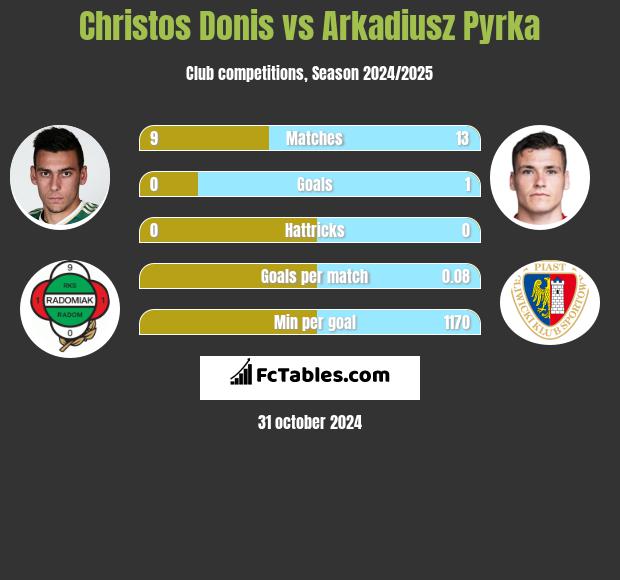 Christos Donis vs Arkadiusz Pyrka h2h player stats