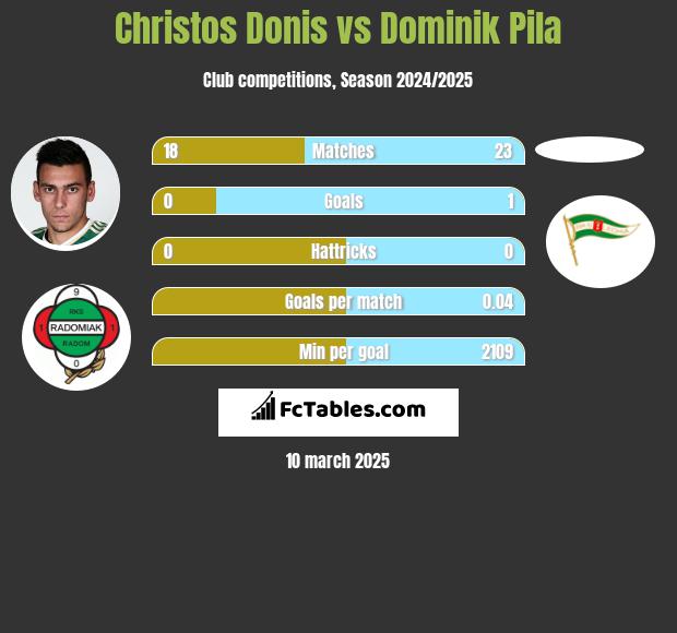 Christos Donis vs Dominik Pila h2h player stats