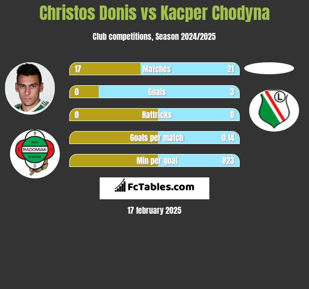 Christos Donis vs Kacper Chodyna h2h player stats