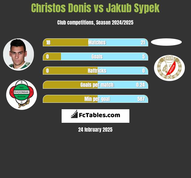 Christos Donis vs Jakub Sypek h2h player stats