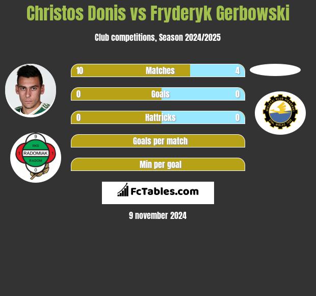 Christos Donis vs Fryderyk Gerbowski h2h player stats