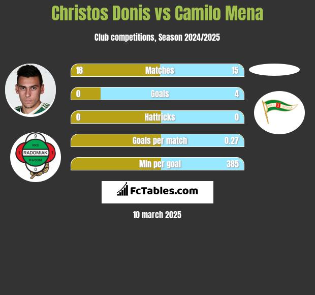 Christos Donis vs Camilo Mena h2h player stats