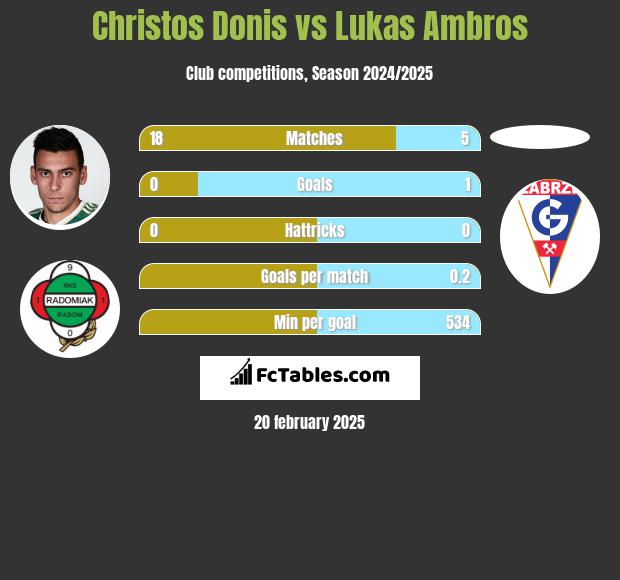 Christos Donis vs Lukas Ambros h2h player stats