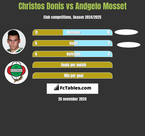 Christos Donis vs Andgelo Mosset h2h player stats