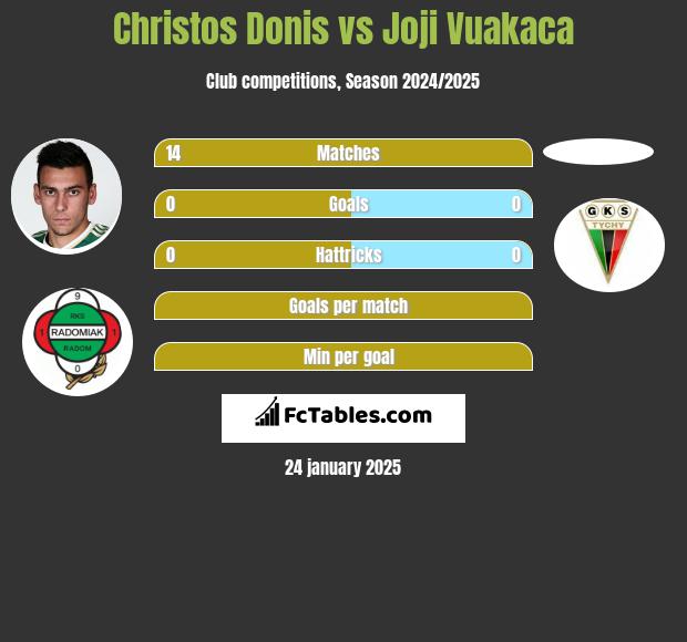 Christos Donis vs Joji Vuakaca h2h player stats