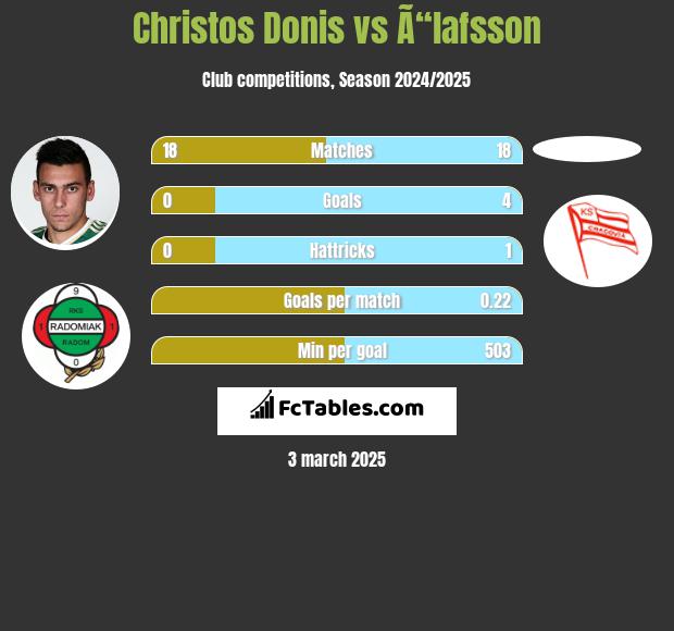 Christos Donis vs Ã“lafsson h2h player stats