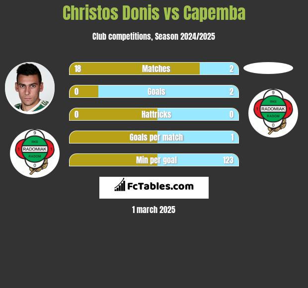 Christos Donis vs Capemba h2h player stats