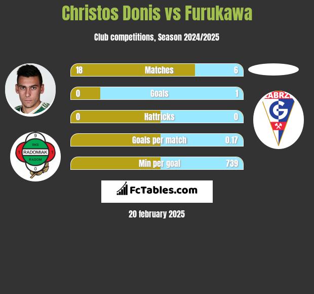 Christos Donis vs Furukawa h2h player stats