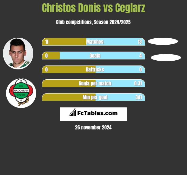 Christos Donis vs Ceglarz h2h player stats