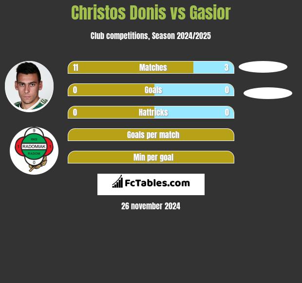 Christos Donis vs Gasior h2h player stats