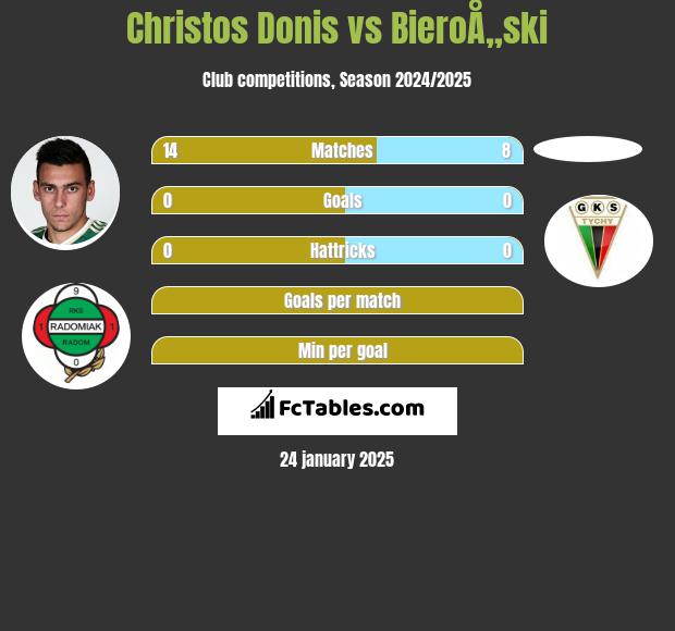 Christos Donis vs BieroÅ„ski h2h player stats