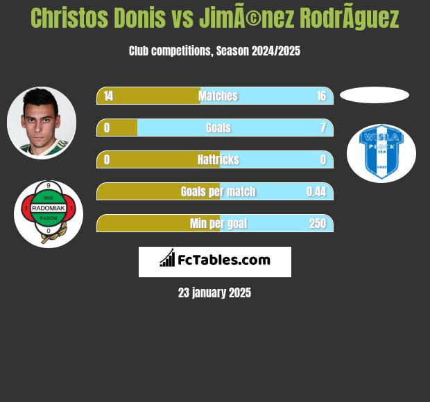 Christos Donis vs JimÃ©nez RodrÃ­guez h2h player stats