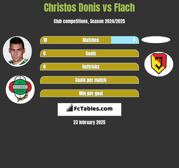 Christos Donis vs Flach h2h player stats