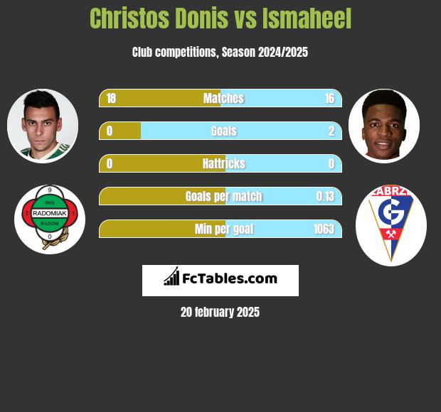 Christos Donis vs Ismaheel h2h player stats