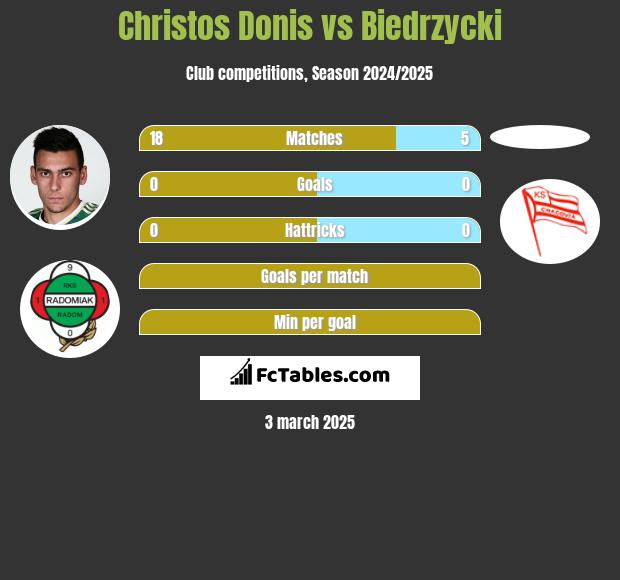 Christos Donis vs Biedrzycki h2h player stats