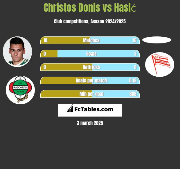 Christos Donis vs Hasić h2h player stats