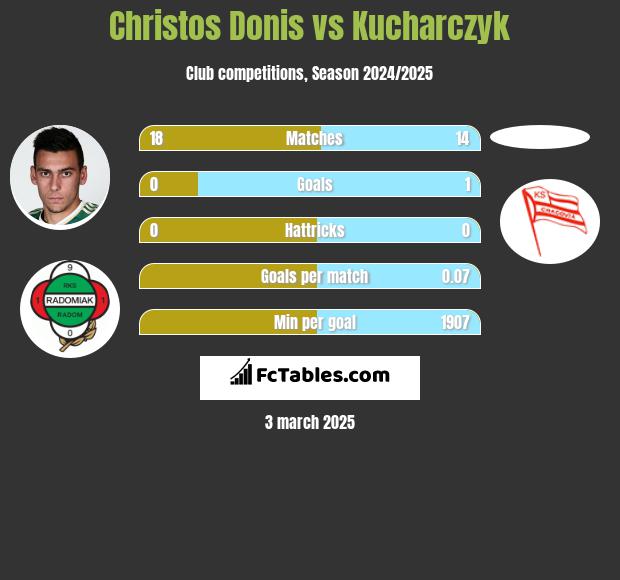 Christos Donis vs Kucharczyk h2h player stats