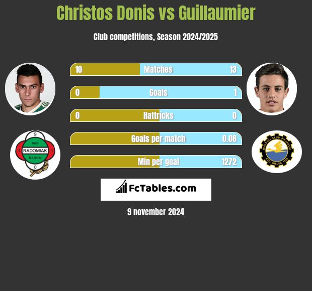 Christos Donis vs Guillaumier h2h player stats