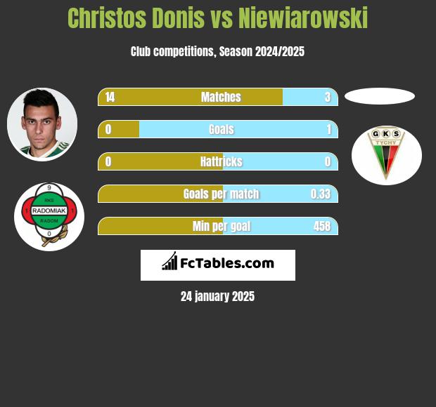 Christos Donis vs Niewiarowski h2h player stats