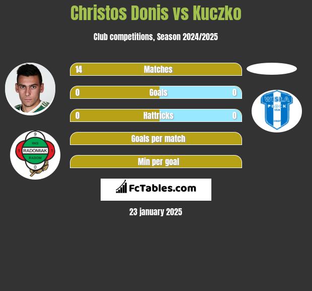 Christos Donis vs Kuczko h2h player stats