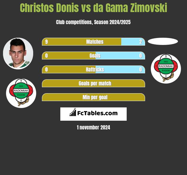 Christos Donis vs da Gama Zimovski h2h player stats