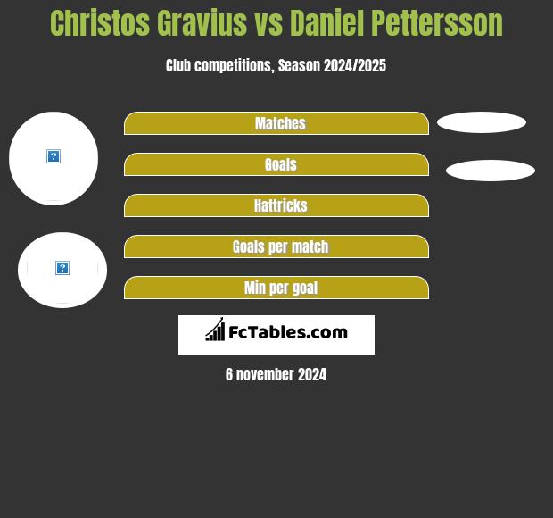 Christos Gravius vs Daniel Pettersson h2h player stats