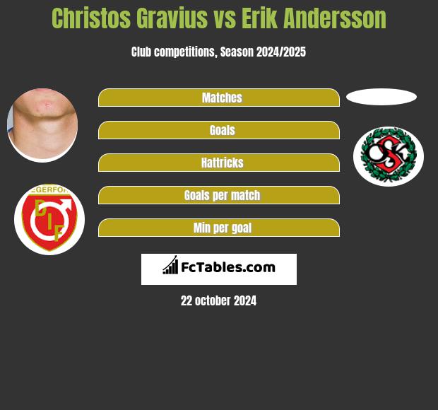 Christos Gravius vs Erik Andersson h2h player stats