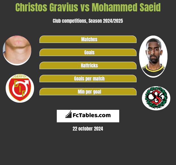 Christos Gravius vs Mohammed Saeid h2h player stats