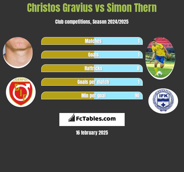 Christos Gravius vs Simon Thern h2h player stats