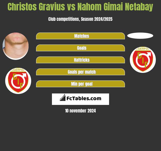 Christos Gravius vs Nahom Gimai Netabay h2h player stats