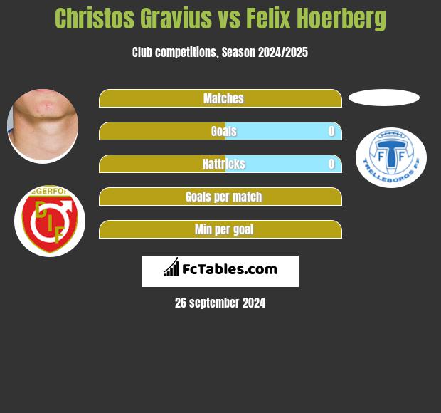 Christos Gravius vs Felix Hoerberg h2h player stats