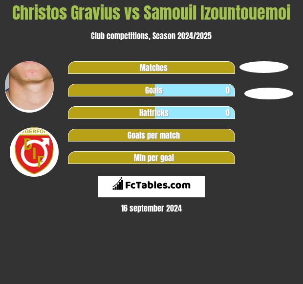 Christos Gravius vs Samouil Izountouemoi h2h player stats