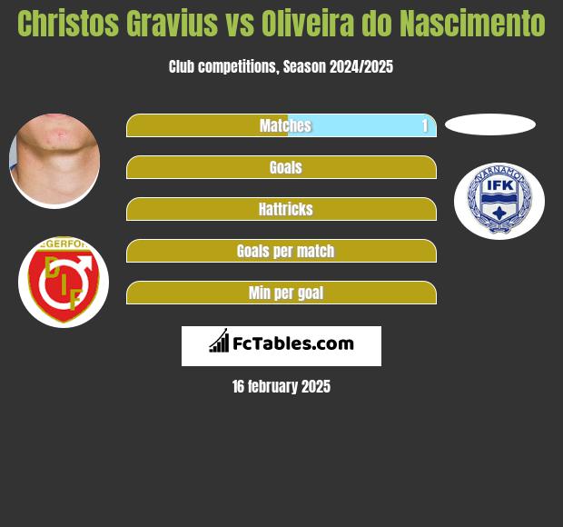 Christos Gravius vs Oliveira do Nascimento h2h player stats