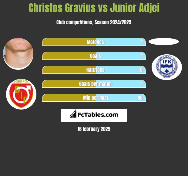 Christos Gravius vs Junior Adjei h2h player stats